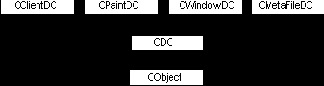 Контекст отображения (класс CDC)